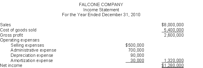 The income statement of Falcone Company is shown below:    Additional information: 1. Accounts receivable increased $400,000 during the year. 2. Inventory increased $250,000 during the year. 3. Prepaid expenses increased $200,000 during the year. 4. Accounts payable to merchandise suppliers increased $100,000 during the year. 5. Accrued expenses payable increased $160,000 during the year. Instructions Prepare the operating activities section of the statement of cash flows for the year ended December 31, 2010, for Falcone Company, using the direct method.