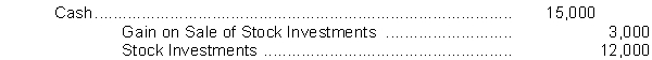 <strong>Greene Corporation sells 300 shares of common stock being held as an investment. The shares were acquired six months ago at a cost of $50 a share. Greene sold the shares for $40 a share. The entry to record the sale is</strong> A)   Stock Investments 15,000 B)   C)   D)   <div style=padding-top: 35px> 