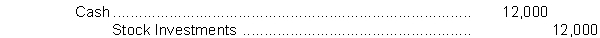 <strong>Greene Corporation sells 300 shares of common stock being held as an investment. The shares were acquired six months ago at a cost of $50 a share. Greene sold the shares for $40 a share. The entry to record the sale is</strong> A)   Stock Investments 15,000 B)   C)   D)   <div style=padding-top: 35px> 