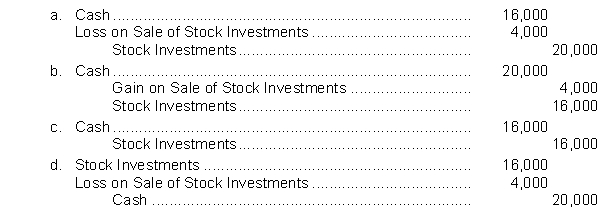 Carlin Corporation sells 400 shares of common stock being held as a short-term investment. The shares were acquired six months ago at a cost of $50 a share. Carlin sold the shares for $40 a share. The entry to record the sale is  <div style=padding-top: 35px> 