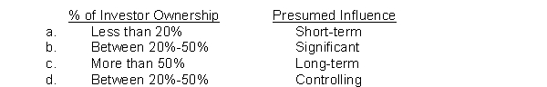 Which of the following is the correct matching concerning an investor's influence on the operations and financial affairs of an investee?  