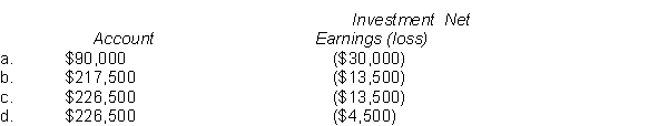 On January 1, 2010, Duvall Industries acquired a 15% interest in Florida Corporation through the purchase of 12,000 shares of Florida Corporation common stock for $240,000. During 2010, Florida Corp. paid $60,000 in dividends and reported a net loss of $90,000. Duvall is able to exert significant influence on Florida. However, Duvall mistakenly records these transactions using the cost method rather than the equity method of accounting. Which of the following would show the correct presentation for Duvall's investment using the equity method?  