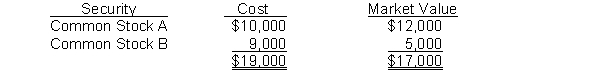 Foley Corporation's trading portfolio at the end of the year is as follows:   Foley subsequently sells Stock B for $10,000. What entry is made to record the sale?  