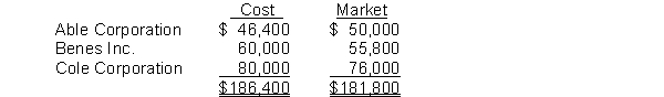 At the end of its first year, the trading securities portfolio consisted of the following common stocks.   The unrealized loss to be recognized under the fair value method is A)  $4,200. B)  $8,200. C)  $4,600. D)  $4,000.