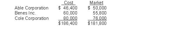 At the end of its first year, the trading securities portfolio consisted of the following common stocks.   In the following year, the Benes common stock is sold for cash proceeds of $57,000. The gain or loss to be recognized on the sale is a A)  gain of $1,200. B)  loss of $3,000. C)  gain of $200. D)  loss of $3,400.
