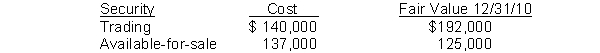 At December 31, 2010, Gregson Inc. has these data on its security investments:   If the available-for-sale securities are held as long-term investments, which of the following will be recorded to adjust the securities to fair value?  