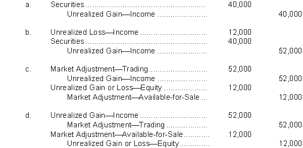 At December 31, 2010, Gregson Inc. has these data on its security investments:   If the available-for-sale securities are held as long-term investments, which of the following will be recorded to adjust the securities to fair value?  