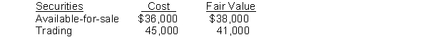 Terra Firma Company has the following data at December 31, 2010 for its securities:  
