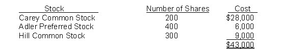 Trent Corporation's balance sheet at December 31, 2009, showed the following: Short-term investments, at fair value $46,500 Trent Corporation's trading portfolio of stock investments consisted of the following at December 31, 2009:    During 2010, the following transactions took place: Feb. 5 Sold 50 shares of Carey common stock for $8,000. Mar. 30 Purchased 25 shares of Hill common stock for $950. Sept. 9 Purchased 50 shares of Hill common stock for $2,000. At year end on December 31, 2010, the market values per share were:    Instructions (a) Prepare the journal entries to record the 2010 stock transactions. (b) On December 31, 2010, prepare any adjusting entry that might be necessary relative to the trading portfolio. (c) Show how the stock investments will appear on Trent Corporation's balance sheet at December 31, 2010.