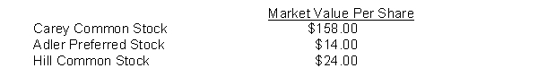 Trent Corporation's balance sheet at December 31, 2009, showed the following: Short-term investments, at fair value $46,500 Trent Corporation's trading portfolio of stock investments consisted of the following at December 31, 2009:    During 2010, the following transactions took place: Feb. 5 Sold 50 shares of Carey common stock for $8,000. Mar. 30 Purchased 25 shares of Hill common stock for $950. Sept. 9 Purchased 50 shares of Hill common stock for $2,000. At year end on December 31, 2010, the market values per share were:    Instructions (a) Prepare the journal entries to record the 2010 stock transactions. (b) On December 31, 2010, prepare any adjusting entry that might be necessary relative to the trading portfolio. (c) Show how the stock investments will appear on Trent Corporation's balance sheet at December 31, 2010.