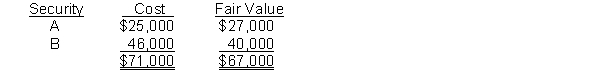 At December 31, 2010, the trading securities for Carter Company are as follows:    Instructions Prepare the adjusting entry at December 31, 2010, to report the securities at fair value.