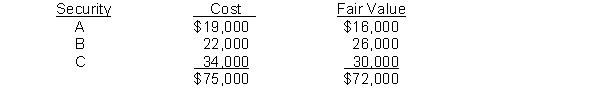 Price Corporation has the following trading portfolio of stock investments as of December 31, 2010.    On January 22, 2011, Price Corporation sold security C for $31,000. Instructions (a) Prepare the adjusting entry for Price Corporation on December 31, 2010, to report the portfolio at fair value. (b) Indicate the balance sheet and income statement presentation of the fair value data for Price Corporation at December 31, 2010. (c) Prepare the journal entry for the 2011 sale.