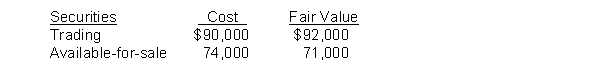 Weaver Company has the following data at December 31, 2010 for its securities.    Instructions (a) Prepare the adjusting entries to report the securities at fair value. (b) Indicate the statement presentation of the related unrealized gain (loss) accounts for each class of securities.