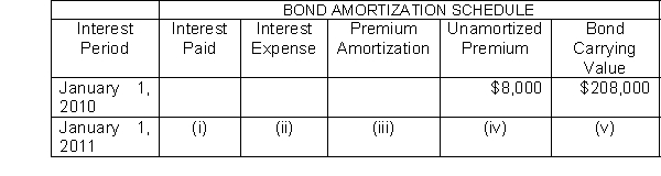 Presented here is a partial amortization schedule for Courtney Company who sold $200,000, five year 10% bonds on January 1, 2010 for $208,000 and uses annual straight-line amortization.   Which of the following amounts should be shown in cell (iii) ? A)  $4,000 B)  $8,000 C)  $1,600 D)  $800