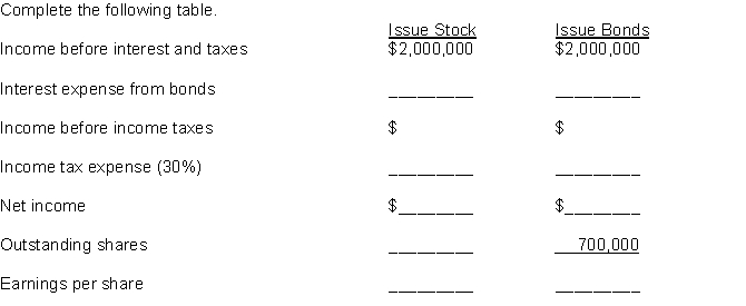 Shaffer Inc. is considering two alternatives to finance its construction of a new $5 million plant. (a) Issuance of 500,000 shares of common stock at the market price of $10 per share. (b) Issuance of $5 million, 8% bonds at par. Instructions  
