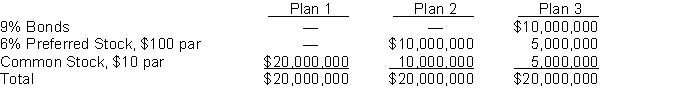Three plans for financing a $20,000,000 corporation are under consideration by its organizers. Under each of the following plans, the securities will be issued at their par or face amount and the income tax rate is estimated at 30%.    It is estimated that income before interest and taxes will be $5,000,000. Instructions Determine for each plan, the expected net income and the earnings per share on common stock.