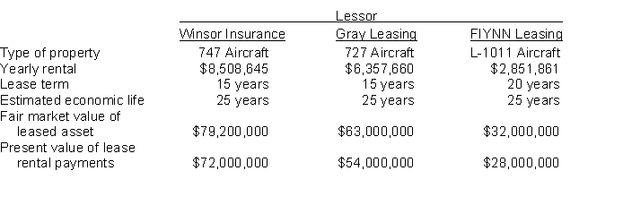 Presented below are three different aircraft lease transactions that occurred for Midwest Airways in 2010. All the leases start on January 1, 2010. In no case does Midwest receive title to the aircraft during or at the end of the lease period; nor is there a bargain purchase option.    Instructions (a) Which of the above leases are operating leases and which are capital leases? Explain your answer. (b) How should the lease transaction with Winsor Insurance be recorded in 2010? (c) How should the lease transaction with Gray Leasing be recorded in 2010?