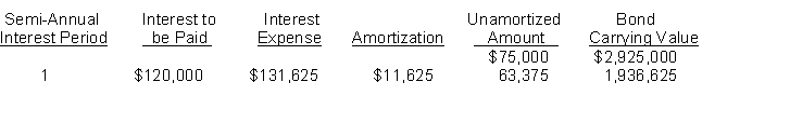 On June 30, 2010, Wayne, Inc. sold $3,000,000 (face value) of bonds. The bonds are dated June 30, 2010, pay interest semiannually on December 31 and June 30, and will mature on June 30, 2013. The following schedule was prepared by the accountant for 2010.    Instructions On the basis of the above information, answer the following questions. (Round your answer to the nearest dollar or percent.) 1. What is the stated interest rate for this bond issue? 2. What is the market interest rate for this bond issue? 3. What was the selling price of the bonds as a percentage of the face value? 4. Prepare the journal entry to record the sale of the bond issue on June 30, 2010. 5. Prepare the journal entry to record the payment of interest and amortization on December 31, 2010.
