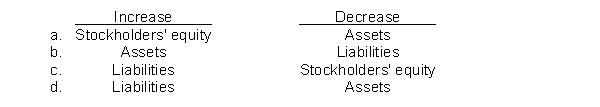 The effect of the declaration of a cash dividend by the board of directors is to  