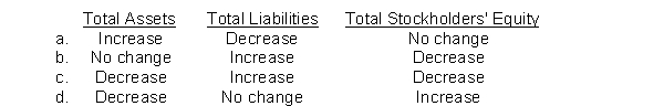 Indicate the respective effects of the declaration of a cash dividend on the following balance sheet sections:  