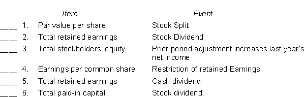Match each item/event pair below with the indicated change in the item. An individual classification may be used more than once, or not at all. For each dividend, assume that both declaration and payment or distribution has occurred. Classifications A. Item increases B. Item decreases C. Item is unchanged D. Direction of change cannot be determined  