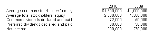 The following information is available for Ritter Corporation:    Instructions Compute the return on common stockholders' equity ratio for both years. Briefly comment on your findings.