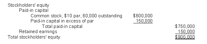 Kenner Corporation's stockholders' equity section at December 31, 2009 appears below:    On June 30, 2010, the board of directors of Kenner Corporation declared a 20% stock dividend, payable on July 31, 2010, to stockholders of record on July 15, 2010. The fair market value of Kenner Corporation's stock on June 30, 2010, was $15. On December 1, 2010, the board of directors declared a 2 for 1 stock split effective December 15, 2010. Kenner Corporation's stock was selling for $20 on December 1, 2010, before the stock split was declared. Par value of the stock was adjusted. Net income for 2010 was $190,000 and there were no cash dividends declared. Instructions (a) Prepare the journal entries on the appropriate dates to record the stock dividend and the stock split. (b) Fill in the amount that would appear in the stockholders' equity section for Kenner Corporation at December 31, 2010, for the following items: 1. Common stock $____________ 2. Number of shares outstanding _____________ 3. Par value per share $____________ 4. Paid-in capital in excess of par $____________ 5. Retained earnings $____________ 6. Total stockholders' equity $____________