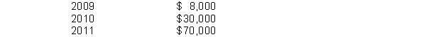 Derek Corporation was organized on January 1, 2009. During its first year, the corporation issued 40,000 shares of $5 par value preferred stock and 400,000 shares of $1 par value common stock. At December 31, the company declared the following cash dividends:    Instructions (a) Show the allocation of dividends to each class of stock, assuming the preferred stock dividend is 5% and not cumulative. (b) Show the allocation of dividends to each class of stock, assuming the preferred stock dividend is 6% and cumulative. (c) Journalize the declaration of the cash dividend at December 31, 2011 using the assumption of part (b).