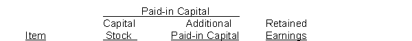 During 2010, Pine Corporation had the following transactions and events: 1. Issued par value preferred stock for cash at par value. 2. Issued par value common stock for cash at an amount greater than par value. 3. Completed a 2 for 1 stock split in which the $10 par value common stock was changed to $5 par value stock. 4. Declared a small stock dividend when the market value was higher than the par value. 5. Declared a cash dividend. 6. Made a prior period adjustment for understatement of net income. 7. Issued par value common stock for cash at par value. 8. Paid the cash dividend. 9. Issued the shares of common stock required by the stock dividend declaration in 4. above. Instructions Indicate the effect(s) of each of the foregoing items on the subdivisions of stockholders' equity. Present your answers in tabular form with the following columns. Use (I) for increase, (D) for decrease, and (NE) for no effect.  