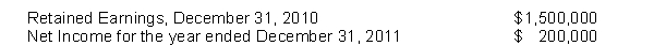 The following information is available for Piper Corporation:    The company accountant, in preparing financial statements for the year ending December 31, 2011, has discovered the following information: The company's previous bookkeeper, who has been fired, had recorded depreciation expense on a machine in 2009 and 2010 using the double-declining-balance method of depreciation. The bookkeeper neglected to use the straight-line method of depreciation which is the company's policy. The cumulative effects of the error on prior years was $20,000, ignoring income taxes. Depreciation was computed by the straight-line method in 2011. Instructions (a) Prepare the entry for the prior period adjustment. (b) Prepare the retained earnings statement for 2011.