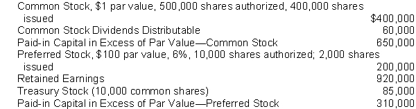 The following accounts appear in the ledger of Milroy Inc. after the books are closed at December 31, 2010.    Instructions Prepare the stockholders' equity section at December 31, 2010, assuming that retained earnings is restricted for plant expansion in the amount of $200,000.