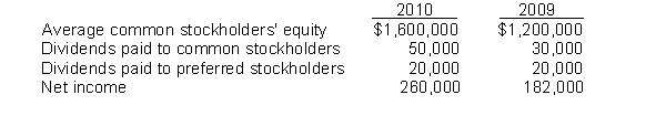 The following financial information is available for Duncan Corporation.    The weighted average number of shares of common stock outstanding was 80,000 for 2009 and 100,000 for 2010. Instructions Calculate earnings per share and return on common stockholders' equity for 2010 and 2009.