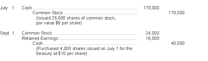 An inexperienced accountant for Duran Corporation made the following entries.    Instructions On the basis of the explanation for each entry, prepare the entry that should have been made for the transactions.