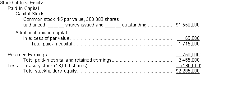The following items were shown on the balance sheet of Herman Corporation on December 31, 2010:    Instructions Complete the following statements and show your computations. (a) The number of shares of common stock issued was _______________. (b) The number of shares of common stock outstanding was ____________. (c) The sales price of the common stock when issued was $____________. (d) The cost per share of the treasury stock was $_______________. (e) The average issue price of the common stock was $______________. (f) Assuming that 25% of the treasury stock is sold at $20 per share, the balance in the Treasury Stock account would be $_______________.