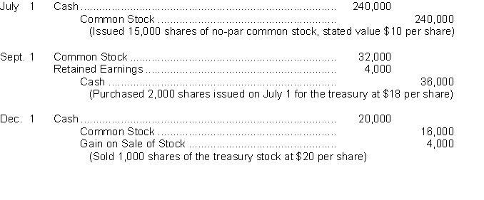 An inexperienced accountant for Otto Corporation made the following entries.    Instructions (a) On the basis of the explanation for each entry, prepare the entry that should have been made for the transactions. (Omit explanations.) (b) Prepare the correcting entries that should be made to correct the accounts of Otto Corporation. (Do not reverse the original entry.)