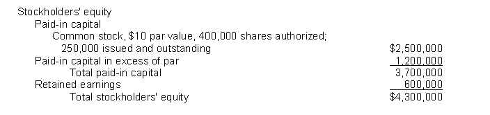 The stockholders' equity section of Ankiel Corporation's balance sheet at December 31, 2009, appears below:    During 2010, the following stock transactions occurred: Jan. 18 Issued 50,000 shares of common stock at $32 per share. Aug. 20 Purchased 25,000 shares of Ankiel Corporation's common stock at $26 per share to be held in the treasury. Nov. 5 Reissued 9,000 shares of treasury stock for $28 per share. Instructions (a) Prepare the journal entries to record the above stock transactions. (b) Prepare the stockholders' equity section of the balance sheet for Ankiel Corporation at December 31, 2010. Assume that net income for the year was $100,000 and that no dividends were declared.