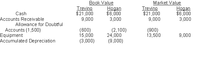 L. Trevino and B. Hogan combine their individual sole proprietorships to start the Trevino-Hogan partnership. L. Trevino and B. Hogan invest in the partnership as follows:   The entries to record the investment will include a credit to: A)  Trevino, Capital of $40,500. B)  Hogan, Capital of $17,100. C)  Trevino, Capital of $42,000. D)  Hogan, Capital of $23,100.