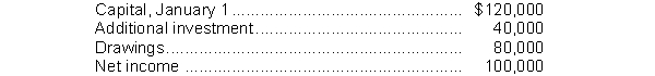 The Partners' Capital Statement for the United Center reported the following information in total:   The partnership has three partners: Kent, Hall, and Penn with ending capital balances in a ratio 40:20:40. What are the respective ending balances of the three partners? A)  Kent, $80,000; Hall, $40,000; Penn, $80,000. B)  Kent, $72,000: Hall, $36,000; Penn, $72,000. C)  Kent, $136,000; Hall, $68,000; Penn, $136,000. D)  Kent, $90,000; Hall, $48,000; Penn, $90,000.
