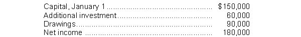 The total column of the Partners' Capital Statement for Orson Company is as follows:   The partnership has three partners. The first two partners have ending capital balances that are equal. The ending balance of the third partner is half of the ending balance of the first partner. What is the ending capital balance of the third partner? A)  $72,000 B)  $48,000 C)  $60,000 D)  $66,000