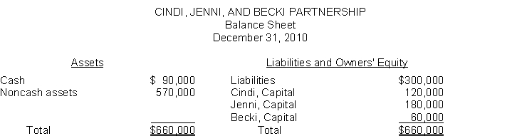 The partners' income and loss sharing ratio is 2:3:5, respectively.   If the Cindi, Jenni, and Becki Partnership is liquidated by selling the noncash assets for $390,000 and creditors are paid in full, what is the amount of cash that can be safely distributed to each partner? A)  Cindi, $72,000; Jenni, $108,000; Becki, $0. B)  Cindi, $84,000; Jenni, $126,000; Becki, $30,000. C)  Cindi, $69,000; Jenni, $111,000; Becki, $0. D)  Cindi, $66,000; Jenni, $114,000; Becki, $0.