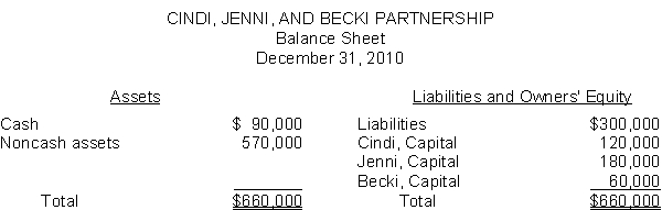 The partners' income and loss sharing ratio is 2:3:5, respectively.   If the Cindi, Jenni, and Becki Partnership is liquidated by selling the noncash assets for $750,000, and creditors are paid in full, what is the total amount of cash that Cindi will receive in the distribution of cash to partners? A)  $36,000 B)  $234,000 C)  $156,000 D)  $150,000