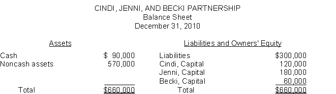 The partners' income and loss sharing ratio is 2:3:5, respectively.   If the Cindi, Jenni, and Becki Partnership is liquidated and the noncash assets are worthless, the creditors will look to what partner's personal assets for settlement of the creditors' claims? A)  The personal assets of Partner Jenni. B)  The personal assets of Partners Cindi and Becki. C)  The personal assets of Partners Cindi, Jenni, and Becki. D)  The personal assets of the partners are not available for partnership debts.