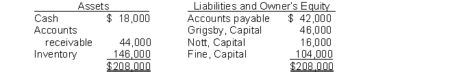 Use the following account balance information for Grinotfin Partnership with income ratios of 2:4:4 for Grigsby, Nott, and Fine, respectively.   Assume that, as part of liquidation proceedings, Grinotfin sells its noncash assets for $170,000. The amount of cash that would ultimately be distributed to Fine would be: A)  $104,000. B)  $96,000. C)  $68,000. D)  $172,000.