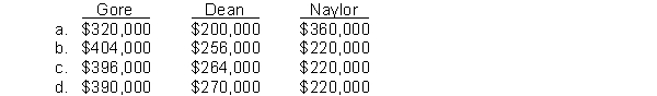 Gore and Dean share partnership profits and losses in the ratio of 6:4. Gore's Capital account balance is $320,000 and Dean's Capital account balance is $200,000. Naylor is admitted to the partnership by investing $360,000 and is to receive a one-fourth ownership interest. Gore, Dean and Naylor's capital balances after Naylor's investment will be  