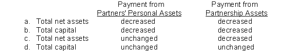When a partner withdraws from the firm, which of the following reflects the correct partnership effects?  