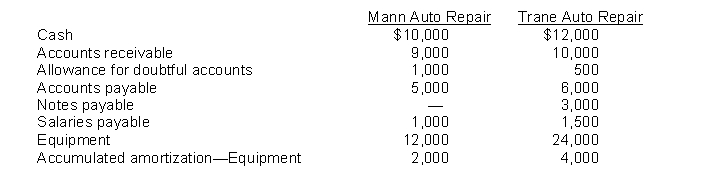Joe Mann and Sam Trane operate separate auto repair shops. On January 1, 2010, they decide to combine their separate businesses which were operated as proprietorships to form M & S Auto Repair, a partnership. Information from their separate balance sheets is presented below:    It is agreed that the expected realizable value of Mann's accounts receivable is $8,000 and Trane's receivables is $7,000. The fair market value of Mann's equipment is $13,000 and the value of Trane's equipment is $20,000. It is further agreed that the new partnership will assume all liabilities of the proprietorships with the exception of the notes payable on Trane's balance sheet which he will pay himself. Instructions Prepare the journal entries necessary to record the formation of the partnership.