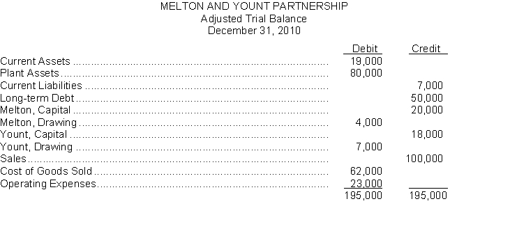 The adjusted trial balance of the Melton and Yount Partnership for the year ended December 31, 2010, appears below:    The partnership agreement stipulates that a division of partnership net income or net loss is to be made as follows: 1. A salary allowance of $12,000 to Melton and $23,000 to Yount. 2. The remainder is to be divided equally. Instructions (a) Prepare a schedule which shows the division of net income to each partner. (b) Prepare the closing entries for the division of net income and for the drawing accounts at December 31, 2010.