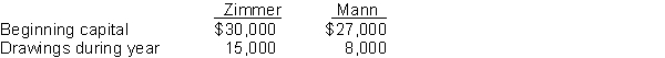 Prepare a partners' capital statement for Zimmermann Company based on the following information.    Net income was $35,000, and the partners share income 60% to Zimmer and 40% to Mann.