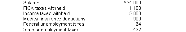 The following totals for the month of April were taken from the payroll register of Kirk Company.   The journal entry to record the monthly payroll on April 30 would include a A)  debit to Salaries Expense for $24,000. B)  credit to Salaries Payable for $24,000. C)  debit to Salaries Payable for $24,000. D)  debit to Salaries Expense for $17,000.