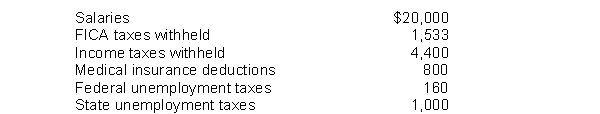 The following totals for the month of June were taken from the payroll register of Ford Company.   The journal entry to record the monthly payroll on June 30 would include a A)  debit to Salaries Expense for $20,000. B)  credit to Salaries Payable for $20,000. C)  debit to Salaries Payable for $20,000. D)  debit to Salaries Expense for $13,267